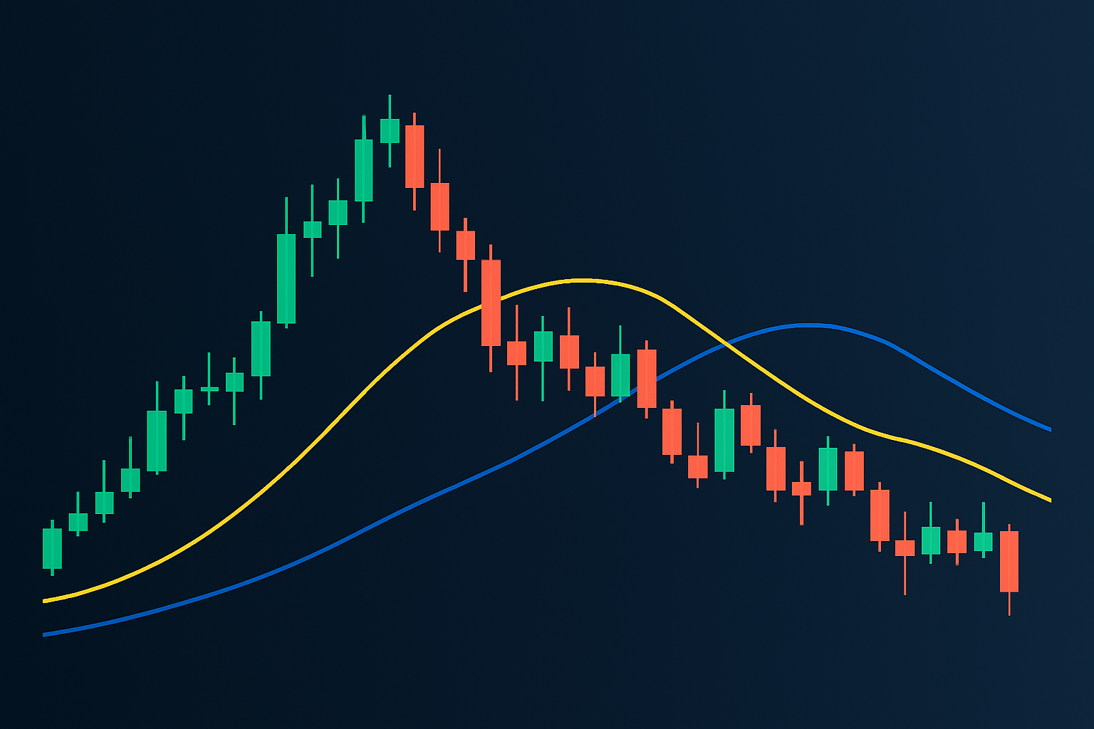 Candlestick chart showing trends and moving averages.