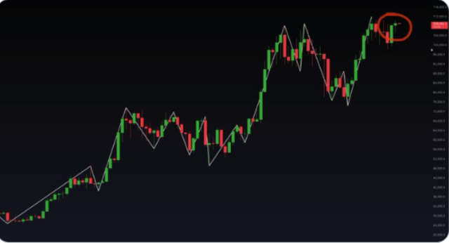 Bitcoin weekly candlestick chart showing historic close at $109,200