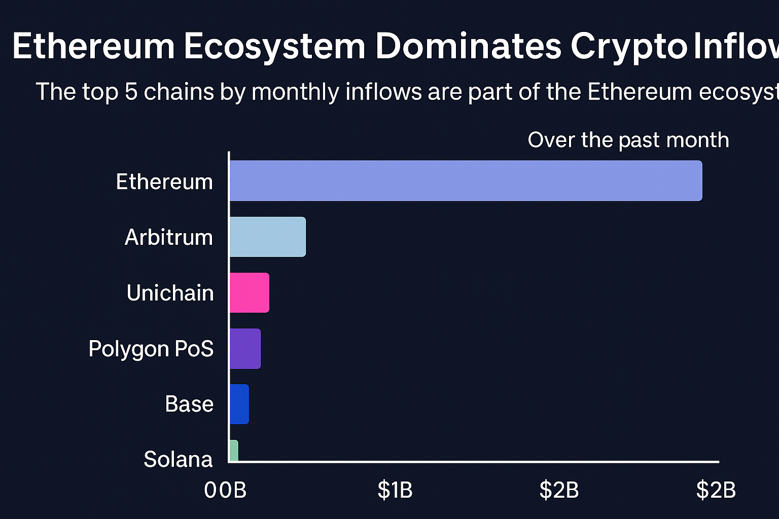 Bar chart showing Ethereum and L2 capital inflows for April 2025