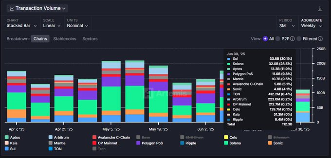 Chart showing SUI overtaking Solana in weekly transaction volume