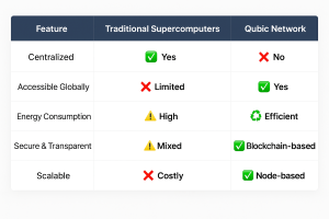 A futuristic network of glowing nodes forming a decentralized structure, visually representing the power of Qubic.
