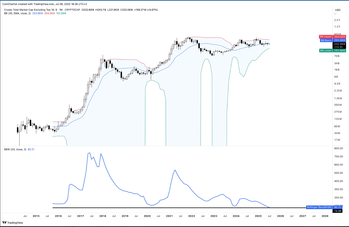 Crypto market cap chart with Bollinger Bands, 2025.