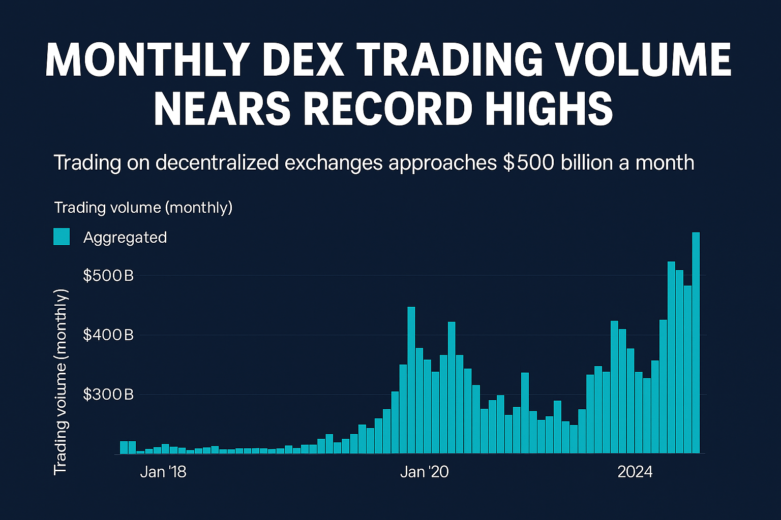 Chart showing monthly DEX trading volume nearing all-time highs