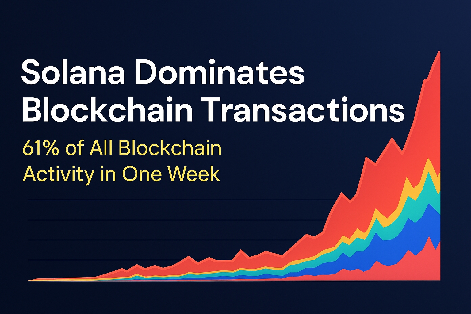 Solana leads blockchain transactions, 61% in one week.